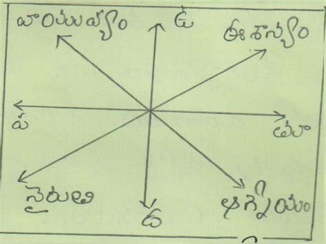 Directions Compass In Telugu Ng