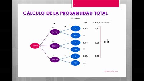 Diagrama En Arbol Teorema De La Probabilidad Total Y Teorema De Bayes