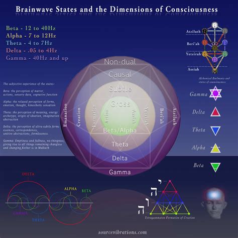 Brainwave States And The Dimensions Of Consciousness Spirituality Consciousness Awakening