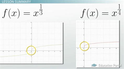 What Is A Power Function Definition Equations Graphs And Examples