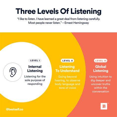 Are You Really Listening Or Just Waiting To Talk This Diagram Shows