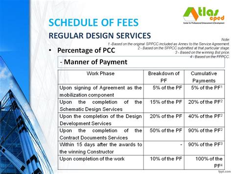 Architects Guidelines Methods Of Compensation And Schedule Of Fees