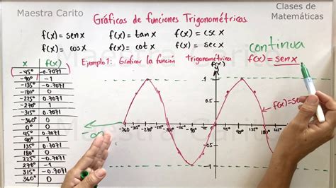 Gráficas De Funciones Trigonométricas Ejemplos Youtube