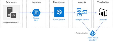 Data Warehousing In Microsoft Azure Azure Architecture Center