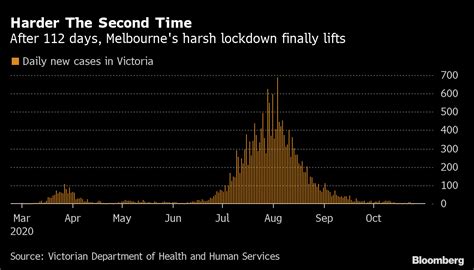 James ross / aapimage 'fast moving' strain. Victoria Lockdown Rules / Coronavirus In Australia ...