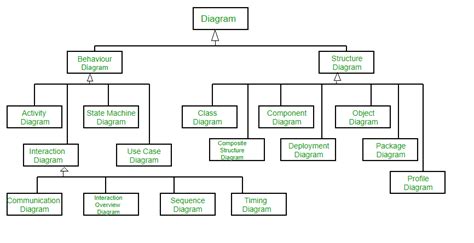 An activity diagram visually presents a series of actions and the flow of control in a system. Unified Modeling Language (UML) | An Introduction ...