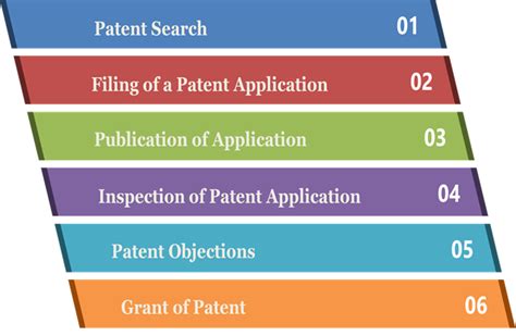 Guide On Patent Filing Procedure In India Swarit Advisors