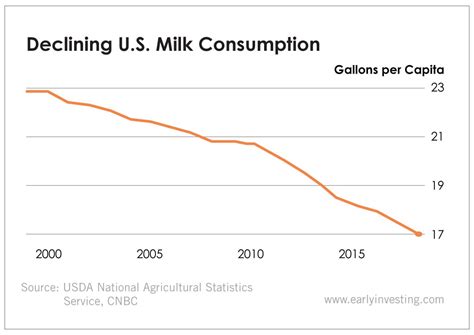 Milk And Orange Juice Are Getting Disrupted