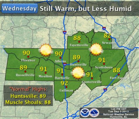 today s tennessee valley weather high near 90 less humidity