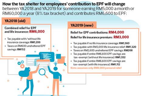 Updated pcb calculator for ya2019. The State of the Nation: Should EPF tax relief be reduced ...
