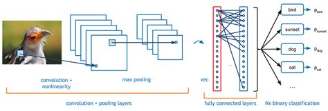 A Beginners Guide To Understanding Convolutional Neural Networks Part