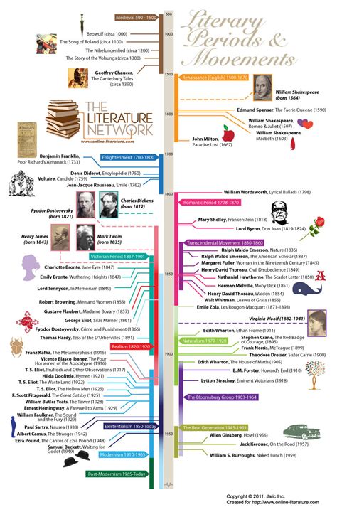 A timeline giving details of the most important and significant historical periods of the world including dates and locations. Literary Periods Timeline