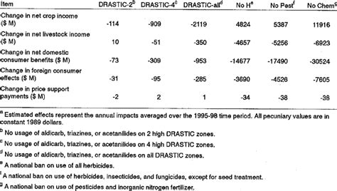 Estimated Aggregate Economic Impacts Of Pesticide Use Optionsa