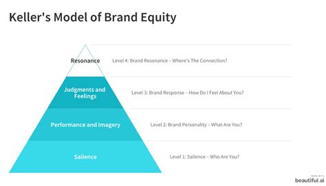 Brand Equity What Is It How Can I Build It