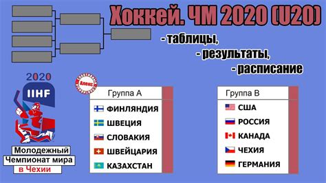 Чемпионат мира 2020/21 — турнирная таблица. Чемпионат мира по хоккею 2020 (U20). Результаты, таблицы ...