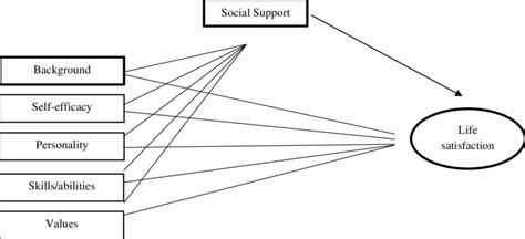 Proposed Career Decision Intervention Framework Download Scientific Diagram