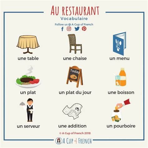 Au restaurant | French flashcards, Learn french, Basic french words
