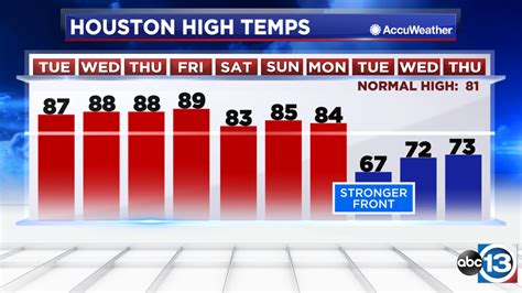 Houston Weather Heres When Cooler Temperatures Will Return To Houston