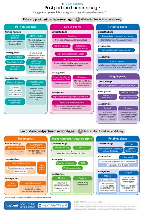 Diagnosis And Management Of Postpartum Haemorrhage The Bmj