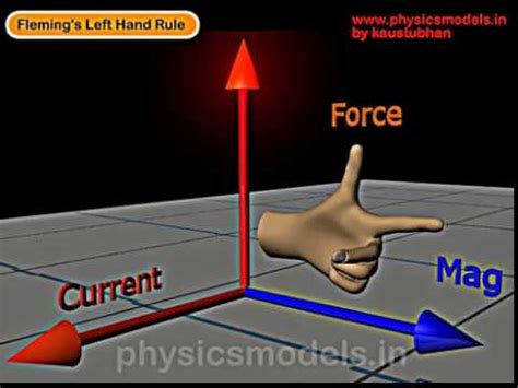 The left hand is held such that the thumb, index finger and middle finger are mutually at right angles to each other. Fleming's Left Hand Rule - YouTube