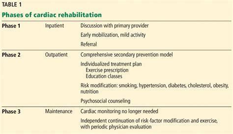 Cardiac Rehabilitation A Class 1 Recommendation That Deserves To Be