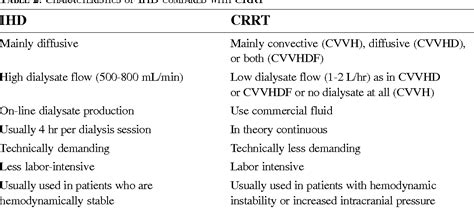 Table 2 From Continuous Renal Replacement Therapy In Intensive Care