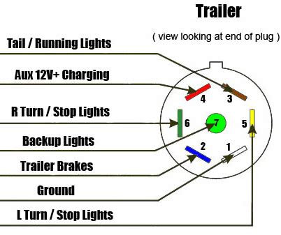 7 way plug wiring diagram standard wiring* post purpose wire color tm park light green (+) battery feed black rt right turn/brake light brown lt left turn/brake light red s trailer electric brakes blue gd ground white a accessory yellow this is the most common (standard) wiring scheme for rv plugs and the one used by major auto manufacturers today. Chevrolet Avalanche 2003 by Jules Bartow Goldvein Power & Automation Technologies