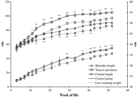 Shoulder Height Thoracic Perimeter And Cranial Length Trends In The Download Scientific