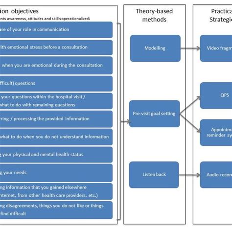 Intervention Mapping Framework Download Scientific Diagram