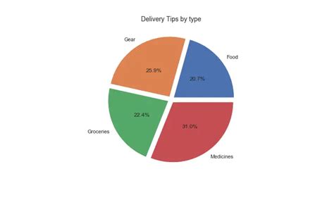 Create Pie Charts With Matplotlib Seaborn And Pandas All In One Photos The Best Porn Website