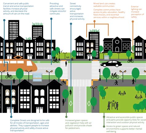 Infographic What Do Healthy Cities Look Like Participatory Planning