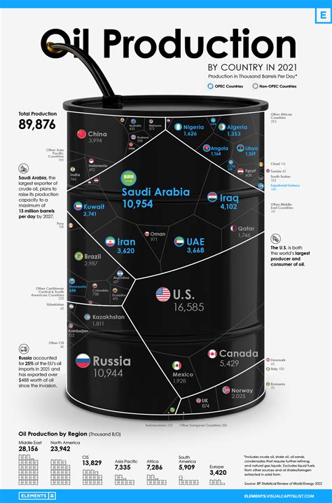 Visualizing The Worlds Largest Oil Producers