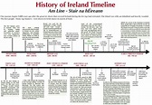History of Ireland timeline | Irish history, Ireland trip planning, History