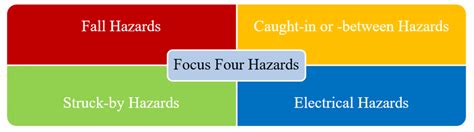 Schematic Representation Of The Focus Four Hazards Download