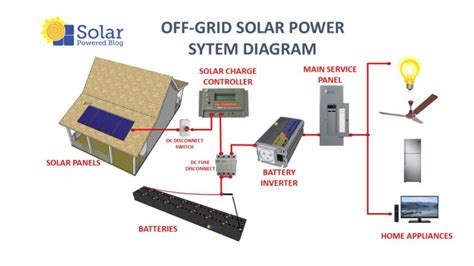 Top 5 Differences Between On Grid And Off Grid Solar Systems