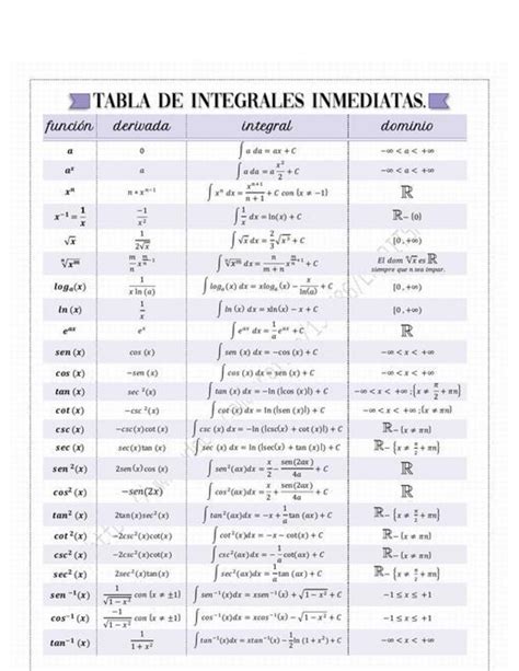 Tabla de integrales inmediatas para matematica universidad de Buenos Aires Matemática CBC