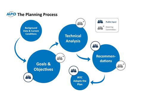 Project Planning Steps Diagram