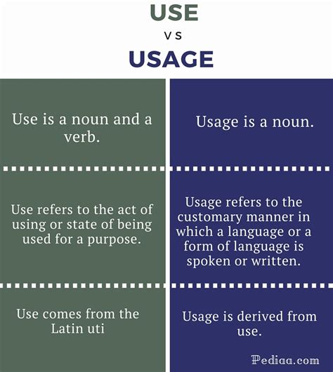 About Use Vs Usage ~ Learning Practicing And Sharing