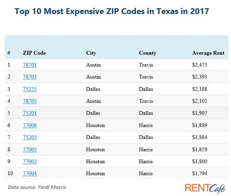 Houston Texas Zip Codes Listoff 56
