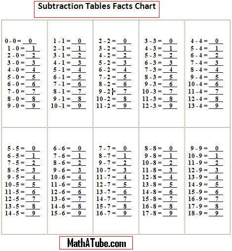Subtraction Tables Facts Chart