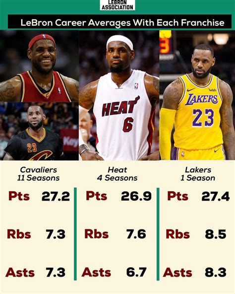 Lebron James Career Finals Stats