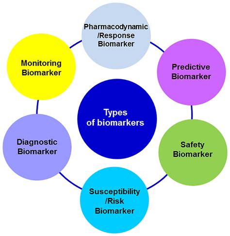 Frontiers Biomarkers In Psychiatry Concept Definition Types And