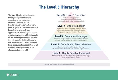 Everything To Know About The Leadership Capability Model Acorn