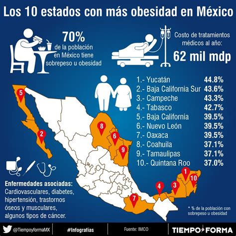Los 10 Estados Con Más Obesidad En México