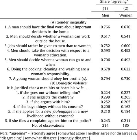 Explicit Attitudes Towards Gender Inequality And Domestic