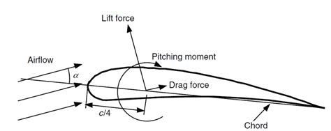 Hydrodynamic Forces Acting On The Airfoil Download Scientific Diagram