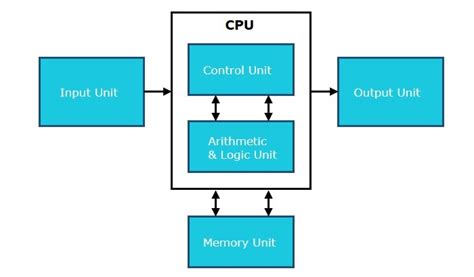 Input And Output Devices Connected To The Cpu