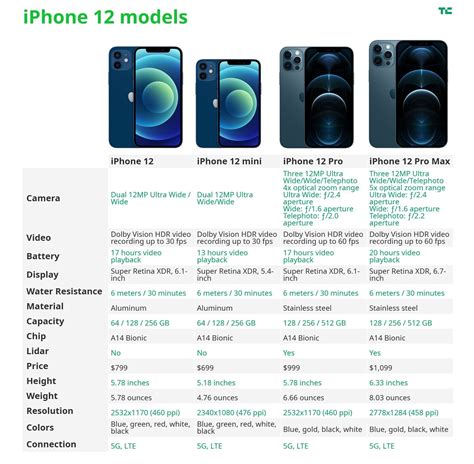 Iphone 12 A Comparison Of Apples Four New Phones Laptrinhx