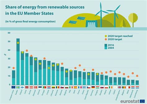 Доля ВИЭ в потреблении энергии ЕС по итогам 2016 года достигла 17