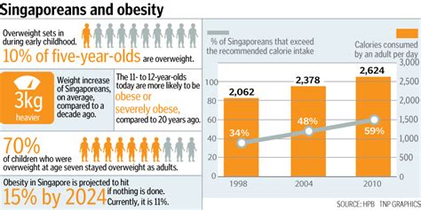 The prevalence has risen significantly over the years including malaysia. Singapore at risk of becoming fat nation, Latest Singapore ...